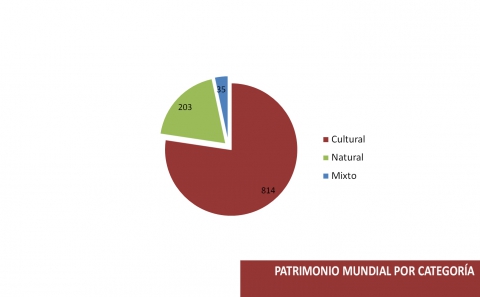Avance de formulario para la candidatura de Ribeira Sacra como bien de la lista del Patrimonio Mundial